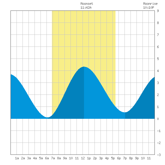 Fort Matanzas tide chart for Wednesday, November 20, 2024