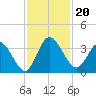 Fort Matanzas tide chart for Wednesday, November 20, 2024