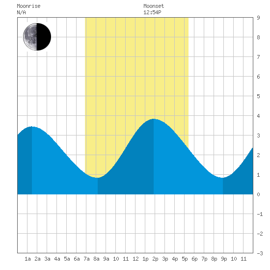 Fort Matanzas tide chart for Friday, November 22, 2024