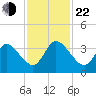 Fort Matanzas tide chart for Friday, November 22, 2024