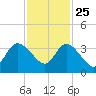 Fort Matanzas tide chart for Monday, November 25, 2024