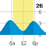 Fort Matanzas tide chart for Tuesday, November 26, 2024