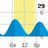 Fort Matanzas tide chart for Friday, November 29, 2024