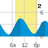 Fort Matanzas tide chart for Saturday, November 2, 2024