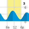 Fort Matanzas tide chart for Sunday, November 3, 2024