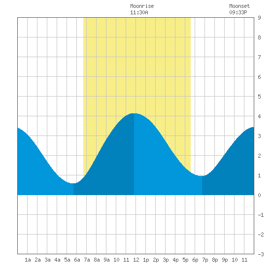 Fort Matanzas tide chart for Wednesday, November 6, 2024