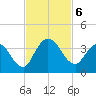 Fort Matanzas tide chart for Wednesday, November 6, 2024