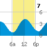 Fort Matanzas tide chart for Thursday, November 7, 2024