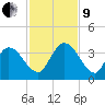 Fort Matanzas tide chart for Saturday, November 9, 2024