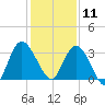 Fort Matanzas tide chart for Wednesday, December 11, 2024