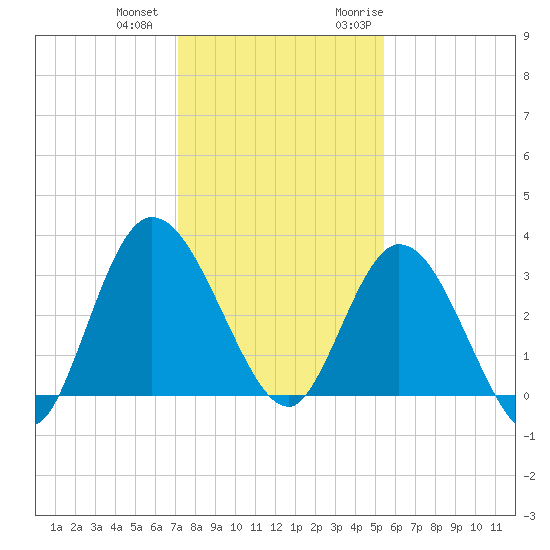 Fort Matanzas tide chart for Thursday, December 12, 2024
