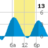Fort Matanzas tide chart for Friday, December 13, 2024