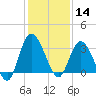 Fort Matanzas tide chart for Saturday, December 14, 2024