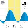 Fort Matanzas tide chart for Sunday, December 15, 2024