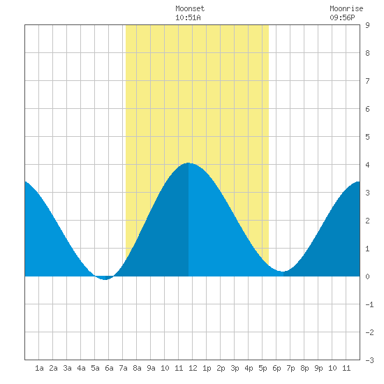 Fort Matanzas tide chart for Thursday, December 19, 2024