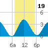 Fort Matanzas tide chart for Thursday, December 19, 2024