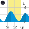 Fort Matanzas tide chart for Sunday, December 1, 2024