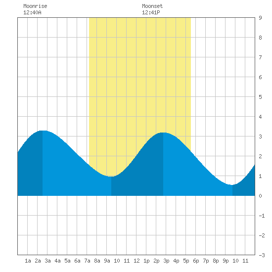 Fort Matanzas tide chart for Monday, December 23, 2024