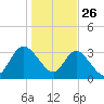 Fort Matanzas tide chart for Thursday, December 26, 2024