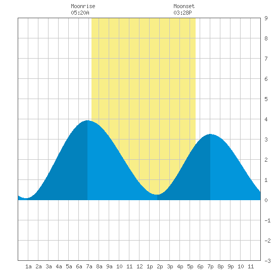 Fort Matanzas tide chart for Saturday, December 28, 2024