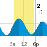 Fort Matanzas tide chart for Monday, December 2, 2024