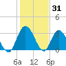 Fort Matanzas tide chart for Tuesday, December 31, 2024