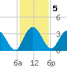 Fort Matanzas tide chart for Thursday, December 5, 2024
