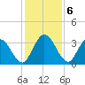 Fort Matanzas tide chart for Friday, December 6, 2024