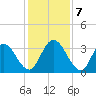 Fort Matanzas tide chart for Saturday, December 7, 2024