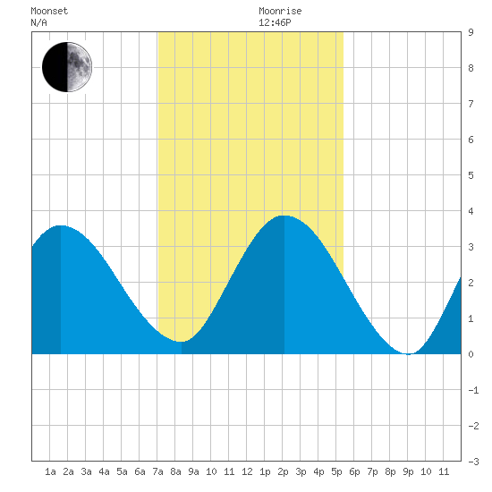 Fort Matanzas tide chart for Sunday, December 8, 2024