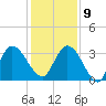 Fort Matanzas tide chart for Monday, December 9, 2024