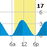 Fort Matanzas tide chart for Friday, January 17, 2025