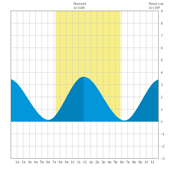 Fort Matanzas tide chart for Saturday, January 18, 2025