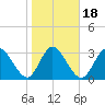 Fort Matanzas tide chart for Saturday, January 18, 2025