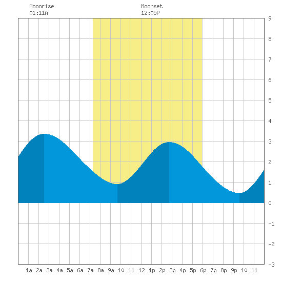 Fort Matanzas tide chart for Wednesday, January 22, 2025