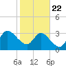 Fort Matanzas tide chart for Wednesday, January 22, 2025