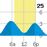 Fort Matanzas tide chart for Saturday, January 25, 2025