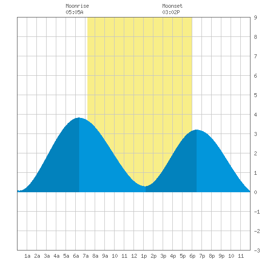 Fort Matanzas tide chart for Sunday, January 26, 2025