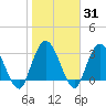 Fort Matanzas tide chart for Friday, January 31, 2025