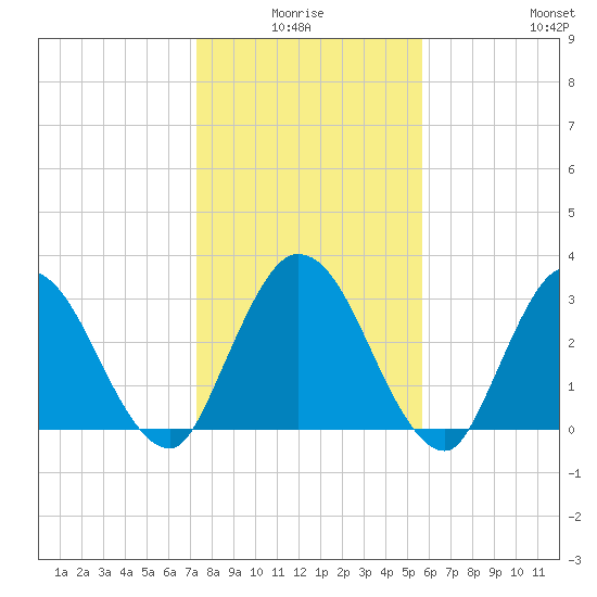 Fort Matanzas tide chart for Saturday, January 4, 2025
