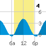 Fort Matanzas tide chart for Saturday, January 4, 2025
