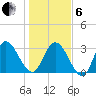 Fort Matanzas tide chart for Monday, January 6, 2025