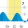 Fort Matanzas tide chart for Tuesday, January 7, 2025