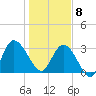 Fort Matanzas tide chart for Wednesday, January 8, 2025