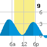 Fort Matanzas tide chart for Thursday, January 9, 2025