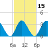 Fort Matanzas tide chart for Saturday, February 15, 2025