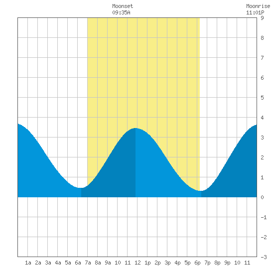 Fort Matanzas tide chart for Monday, February 17, 2025