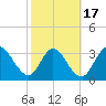 Fort Matanzas tide chart for Monday, February 17, 2025