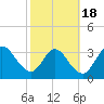 Fort Matanzas tide chart for Tuesday, February 18, 2025