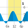 Fort Matanzas tide chart for Saturday, February 1, 2025
